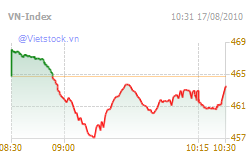 Movements of VN-Index on August 17. (Photo: vietstock.vn) Movements of VN-Index on August 17. (Photo: vietstock.vn)