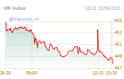Movements of VN-Index on August 23. (Photo: vietstock.vn)