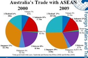 Australia’s trade with ASEAN chart displayed by Michael Mugliston during the business luncheon (Photo: Tuong Thuy) Australia’s trade with ASEAN chart displayed by Michael Mugliston during the business luncheon (Photo: Tuong Thuy)
