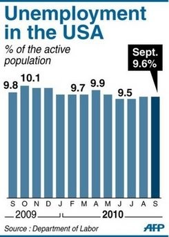 Unemployment in the US from September 2009 to September 2010 Unemployment in the US from September 2009 to September 2010