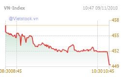 VN-Index sinks below 450 ảnh 1 VN-Index sinks below 450 ảnh 1
