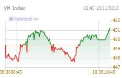VN-Index regains ảnh 1 VN-Index regains ảnh 1