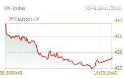 Pessimistic sentiment sinks markets for four straight days ảnh 1 Pessimistic sentiment sinks markets for four straight days ảnh 1