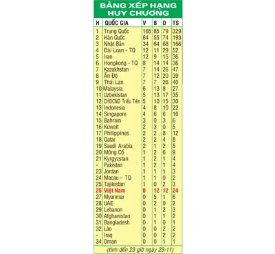 Lịch thi đấu của đoàn thể thao Việt Nam ngày 24-11: Lấy vàng được không?