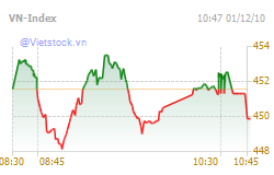 Movements of VN-Index on December 1. (Photo: vietstock.vn)