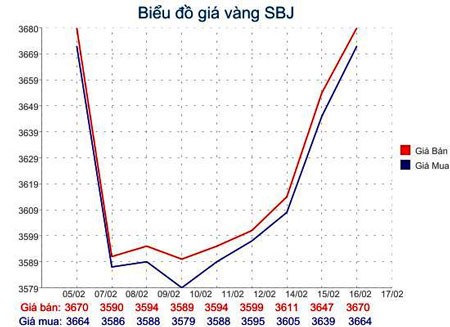 Gold price Chart in recent period