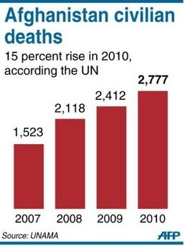 Chart showing the civilian death toll in Afghanistan since 2007 Chart showing the civilian death toll in Afghanistan since 2007