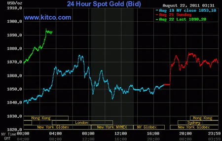 Biểu đồ giá vàng thế giới. Nguồn: Kitco