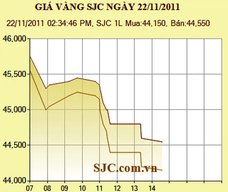 Giá vàng giảm 1,3 triệu đồng/lượng