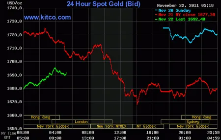 Biểu đồ giá vàng thế giới. Nguồn: Kitco