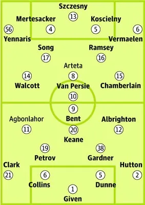 Đội hình dự kiến trận Arsenal - Aston Villa hôm nay. Đội hình dự kiến trận Arsenal - Aston Villa hôm nay.