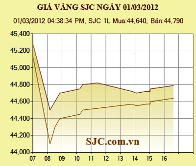 Hôm nay, 1- 3, giá vàng giảm 480.000 đồng/lượng