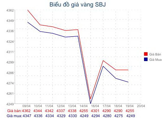 Giá vàng giảm 240.000 đồng/lượng, còn 42,6 triệu đồng/lượng