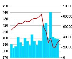 Movement of VN-Index in August. (Photo: hsx.vn) Movement of VN-Index in August. (Photo: hsx.vn)