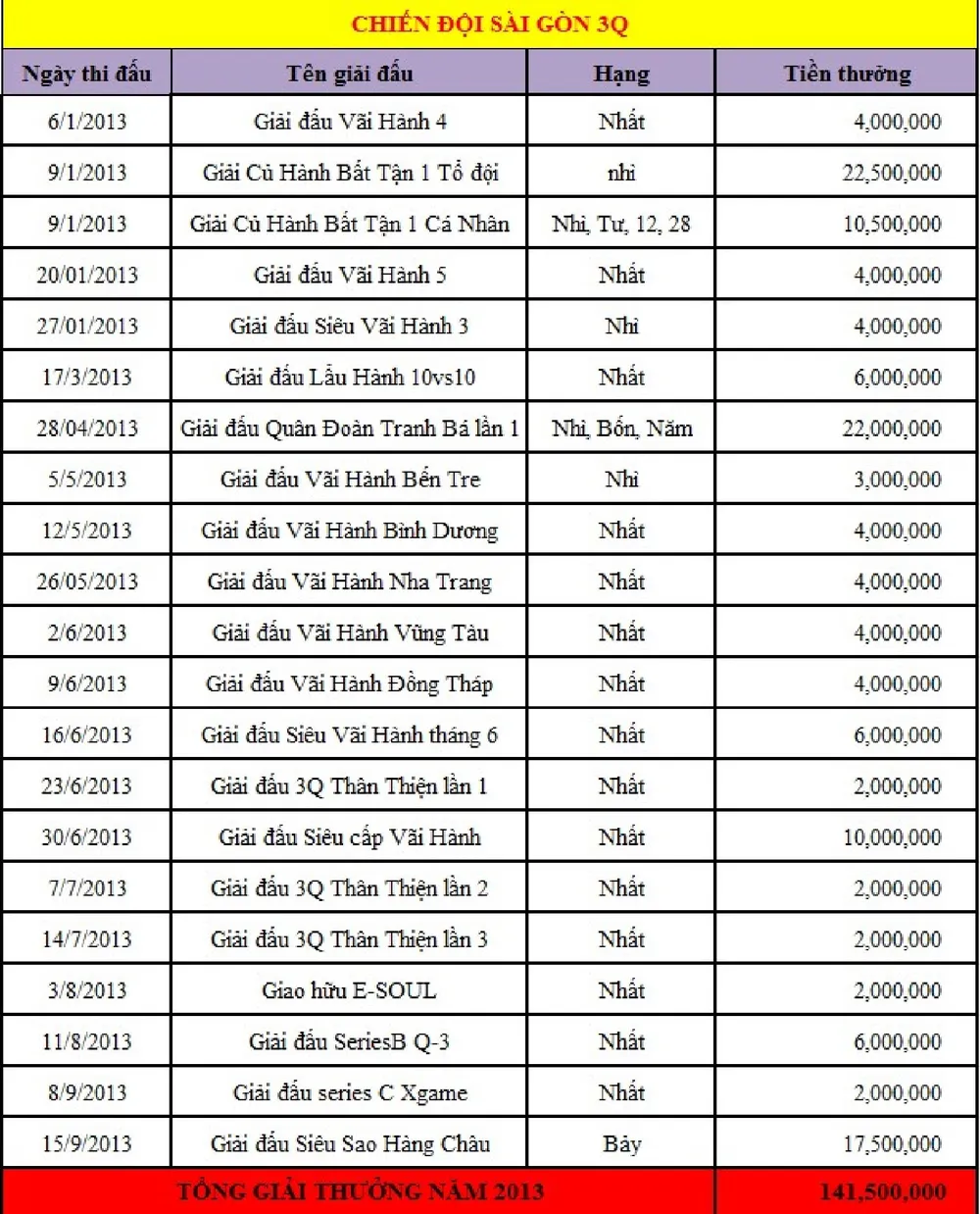 Tổng giải thưởng 2013 của SaiGon3Q