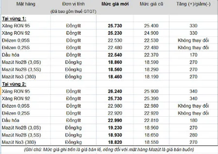 Giá xăng tăng thêm 330 đồng/lít từ 20 giờ ngày 23-6