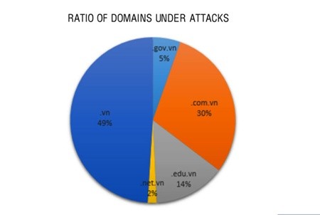 The ratio of domains under attack in April this year. The Department of Network Security has been officially opened to keep an eye on Viet Nam's internet traffic. — VNS Photo Courtesy of the securitydaily.net The ratio of domains under attack in April this year. The Department of Network Security has been officially opened to keep an eye on Viet Nam's internet traffic. — VNS Photo Courtesy of the securitydaily.net