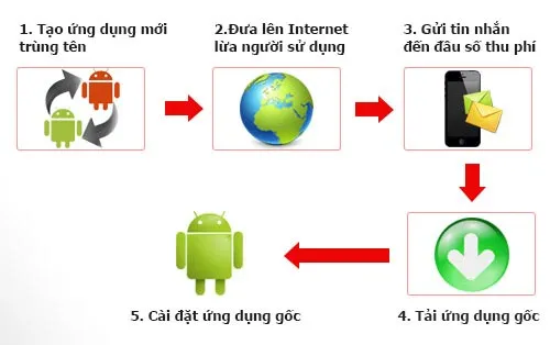 Bkav lý giải các hiện tượng lừa đảo nhắm vào người dùng điện thoại