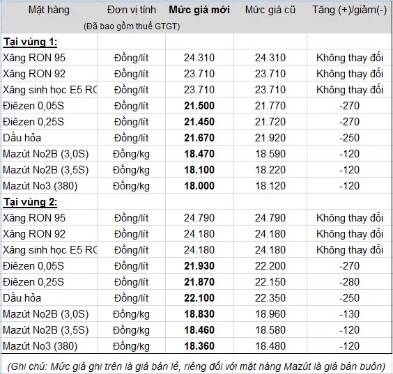 Từ 15 giờ ngày 19-9,  giá dầu giảm 270 đồng/lít