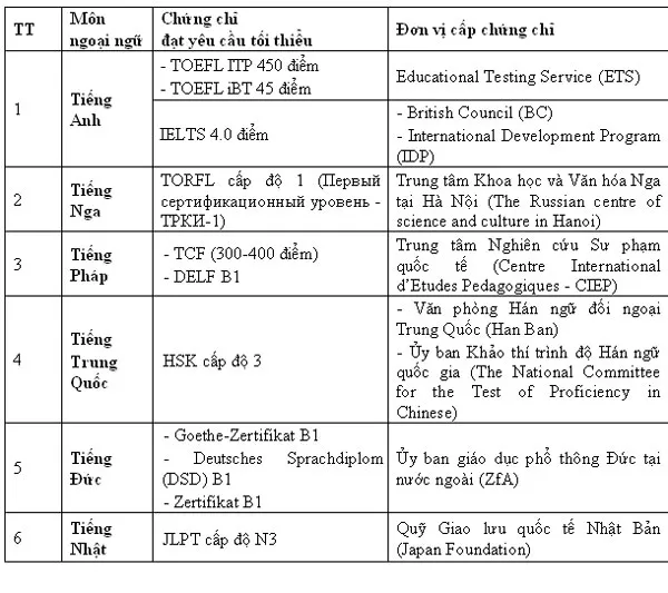 Điều chỉnh, bổ sung miễn thi môn ngoại ngữ trong xét công nhận tốt nghiệp THPT năm 2015