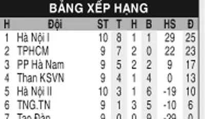 Vòng 11 giải bóng đá nữ VĐQG – Cúp Thái Sơn Bắc 2015: Thử thách cho TPHCM ảnh 1 Vòng 11 giải bóng đá nữ VĐQG – Cúp Thái Sơn Bắc 2015: Thử thách cho TPHCM ảnh 1