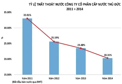 Giảm nước thất thoát thất thu đạt kết quả tích cực