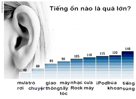 Suy giảm thính lực sớm: Nguy hiểm với giới trẻ