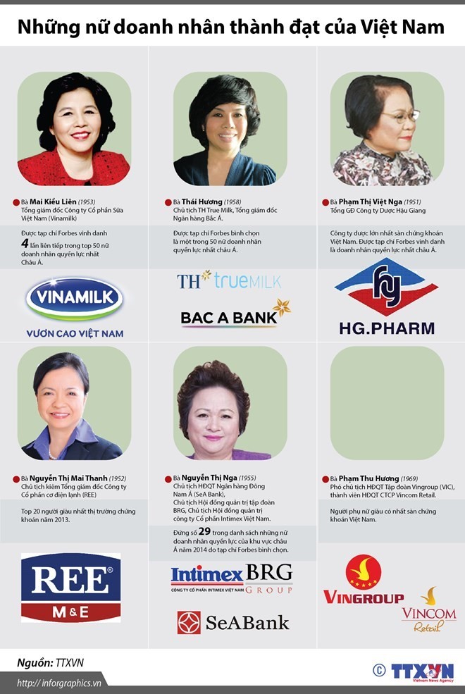 Women account for 20 percent of Vietnamese entrepreneurs and the proportion is expanding, said Vietnam Chamber of Commerce and Industry (VCCI) Chairman Vu Tien Loc at a forum held in Hanoi on October 23. Women account for 20 percent of Vietnamese entrepreneurs and the proportion is expanding, said Vietnam Chamber of Commerce and Industry (VCCI) Chairman Vu Tien Loc at a forum held in Hanoi on October 23.