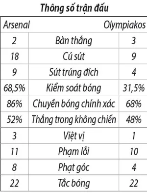 Arsenal - Olympiakos 2-3: Lịch sử hoen ố ảnh 3 Arsenal - Olympiakos 2-3: Lịch sử hoen ố ảnh 3