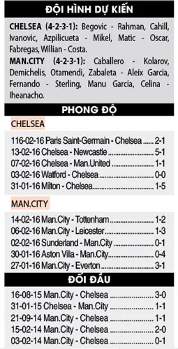 Chelsea - Man.City, 23 giờ ngày 21-2: Pellegrini không dùng đội hình mạnh ảnh 2 Chelsea - Man.City, 23 giờ ngày 21-2: Pellegrini không dùng đội hình mạnh ảnh 2