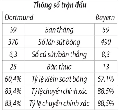 Borussia Dortmund (2) - Bayern Munich (1): Khó phân thắng bại ảnh 3 Borussia Dortmund (2) - Bayern Munich (1): Khó phân thắng bại ảnh 3
