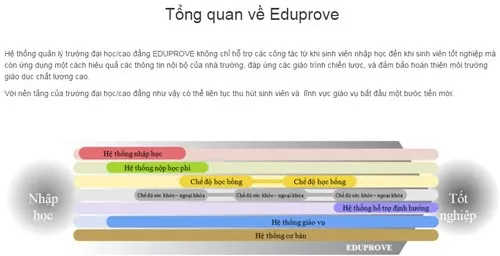 FPT Software cung cấp phần mềm quản lý đại học Eduprove tại Việt Nam