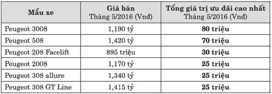 Tháng 5, Peugeot 3008 và 508 được ưu đãi tới 80 triệu đồng