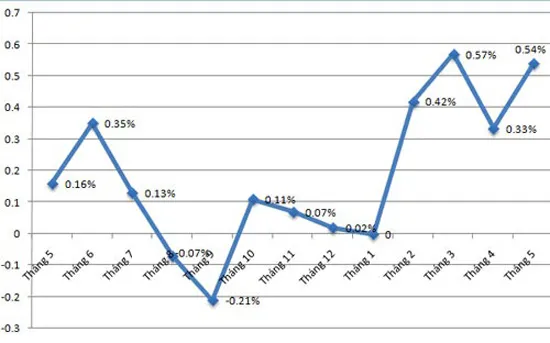 CPI tháng 5 của cả nước tăng 0,54%