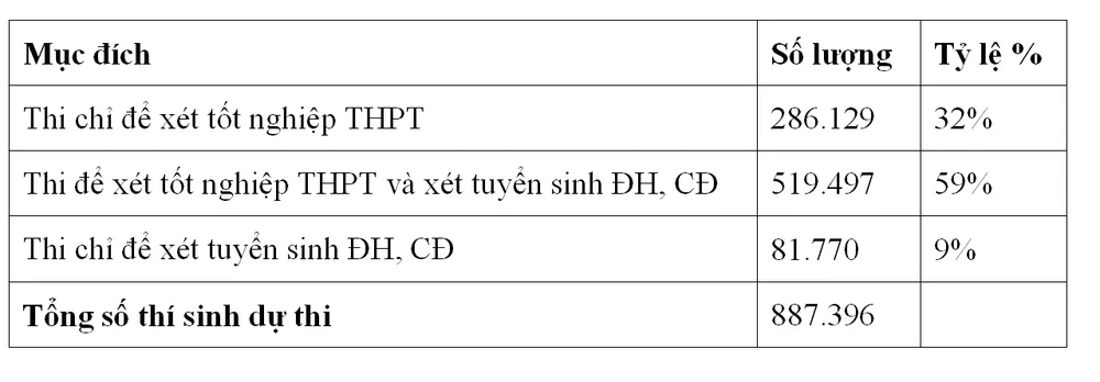 32% thí sinh không tham gia xét tuyển vào các trường ĐH, CĐ