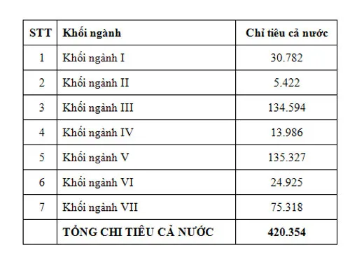 420.354 chỉ tiêu đào tạo đại học hệ chính quy năm 2016