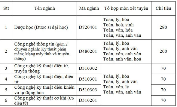 Trường ĐH Lạc Hồng công bố phương thức tuyển sinh 2016 ảnh 2 Trường ĐH Lạc Hồng công bố phương thức tuyển sinh 2016 ảnh 2