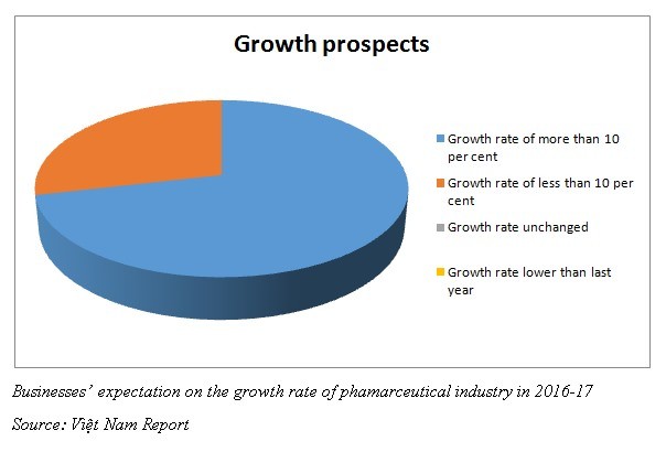 Businesses’ expectation on the growth rate of phamarceutical industry in 2016-17 Source: Việt Nam Report Businesses’ expectation on the growth rate of phamarceutical industry in 2016-17 Source: Việt Nam Report