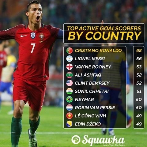 Le Cong Vinh is listed on squawka.com as one of the top active goalscorers by country. (Photo: squawka.com) Le Cong Vinh is listed on squawka.com as one of the top active goalscorers by country. (Photo: squawka.com)