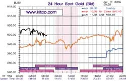 Giá vàng trên 603 USD/ounce - cao nhất trong vòng 26 năm qua