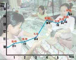 Vàng đạt mức kỷ lục 14,65 triệu đồng/lượng