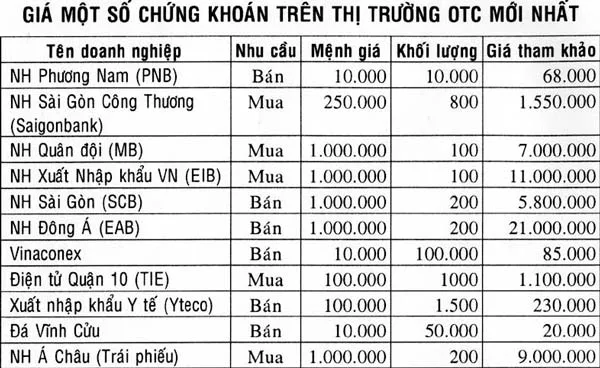 Sàn chứng khoán TPHCM: Bước chuyển động mới ảnh 2 Sàn chứng khoán TPHCM: Bước chuyển động mới ảnh 2