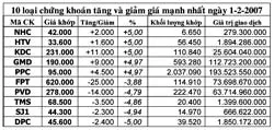 PPC đẩy giá trị giao dịch lên mức kỷ lục