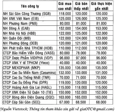 Giá một số chứng khoán trên thị trường OTC mới nhất