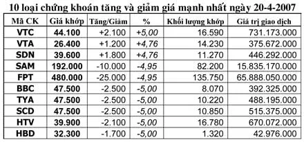 Thị trường chứng khoán 10g30 sáng 20-4: Bluechips sụp đổ