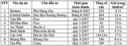 Hàng ngàn căn hộ sẽ hoàn thành trong năm 2007 ảnh 2 Hàng ngàn căn hộ sẽ hoàn thành trong năm 2007 ảnh 2