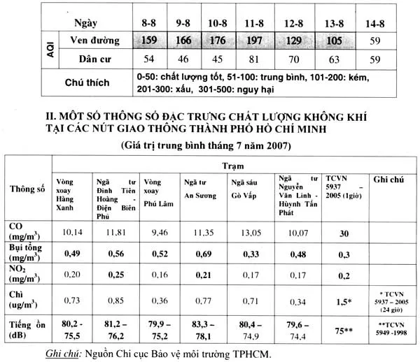 Chỉ số chất lượng môi trường không khí (AQI) tại TP Hồ Chí Minh