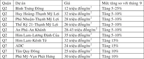 Thị trường căn hộ ở TPHCM: sẽ dứt cơn “khát” ảnh 2 Thị trường căn hộ ở TPHCM: sẽ dứt cơn “khát” ảnh 2