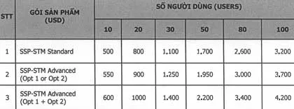Hệ thống điều hành trực tuyến SSP-STM