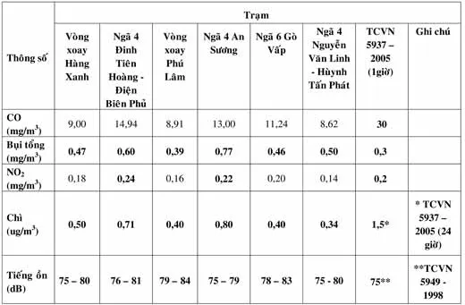 Một số thông số đặc trưng chất lượng không khí tại các nút giao thông TP Hồ Chí Minh (giá trị trung bình tháng 10 năm 2007)